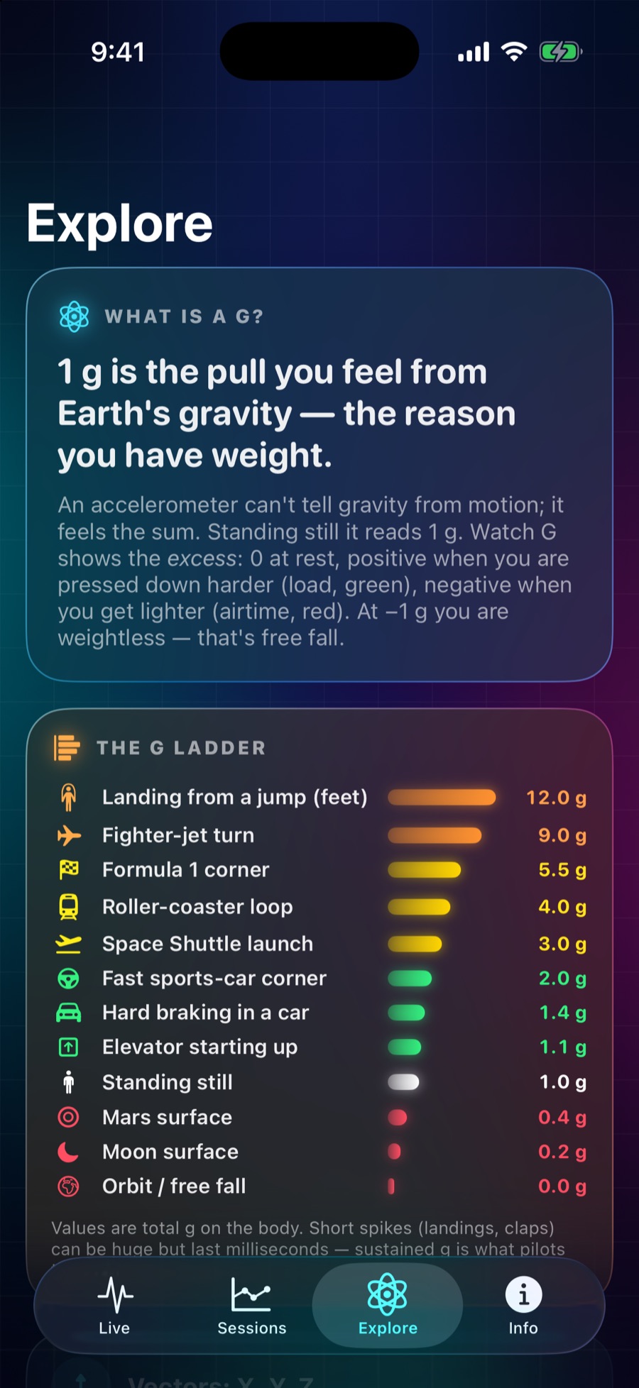 Explore the g ladder